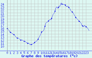 Courbe de tempratures pour Gap-Sud (05)