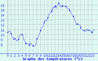 Courbe de tempratures pour Bulson (08)