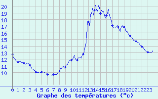 Courbe de tempratures pour Gruissan (11)