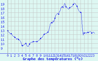 Courbe de tempratures pour Croisette (62)