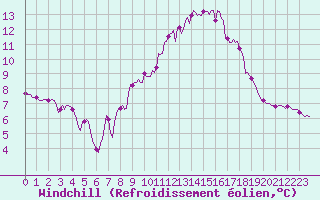 Courbe du refroidissement olien pour Gap-Sud (05)