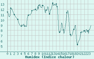 Courbe de l'humidex pour Estoher (66)