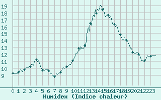 Courbe de l'humidex pour Puissalicon (34)