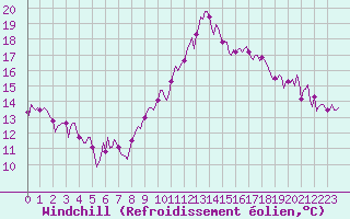 Courbe du refroidissement olien pour Grimentz (Sw)