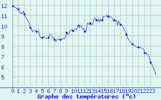 Courbe de tempratures pour Recoubeau (26)