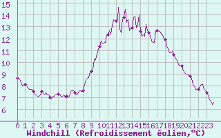 Courbe du refroidissement olien pour Saint-Brevin (44)
