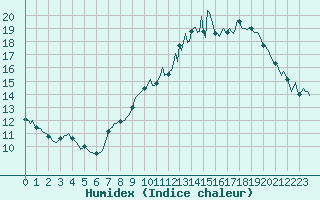 Courbe de l'humidex pour Chatelus-Malvaleix (23)