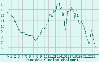 Courbe de l'humidex pour Saclas (91)