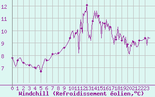 Courbe du refroidissement olien pour Lamballe (22)