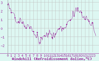 Courbe du refroidissement olien pour Lemberg (57)