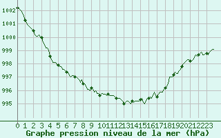 Courbe de la pression atmosphrique pour Saint-Georges-d