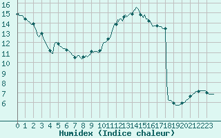 Courbe de l'humidex pour Corny-sur-Moselle (57)