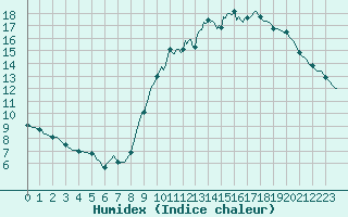 Courbe de l'humidex pour Le Mesnil-Esnard (76)