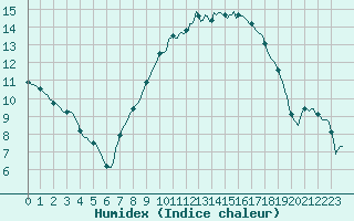 Courbe de l'humidex pour Pertuis - Le Farigoulier (84)