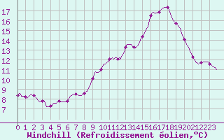 Courbe du refroidissement olien pour Saint-Brevin (44)