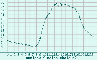 Courbe de l'humidex pour Boulc (26)