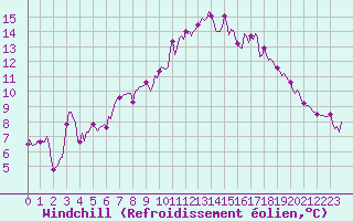 Courbe du refroidissement olien pour Saint-Saturnin-Ls-Avignon (84)