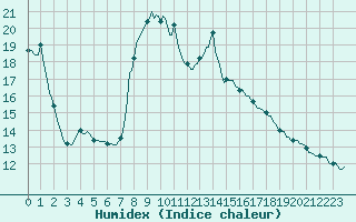 Courbe de l'humidex pour Merschweiller - Kitzing (57)