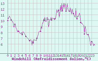 Courbe du refroidissement olien pour Neuville-de-Poitou (86)