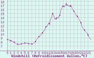 Courbe du refroidissement olien pour Continvoir (37)