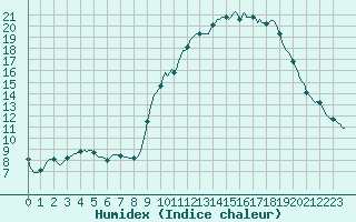 Courbe de l'humidex pour Grasque (13)