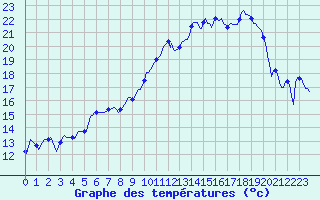Courbe de tempratures pour Chatelus-Malvaleix (23)