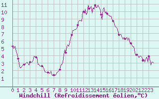 Courbe du refroidissement olien pour Grasque (13)