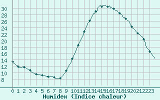 Courbe de l'humidex pour Castellbell i el Vilar (Esp)