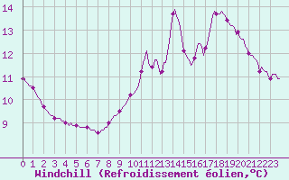 Courbe du refroidissement olien pour Anse (69)