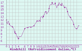 Courbe du refroidissement olien pour Xert / Chert (Esp)