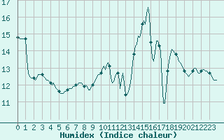 Courbe de l'humidex pour Perpignan Moulin  Vent (66)