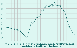 Courbe de l'humidex pour Selonnet (04)