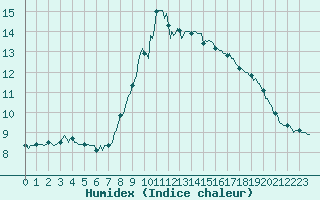 Courbe de l'humidex pour Mouilleron-le-Captif (85)