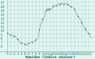 Courbe de l'humidex pour Berson (33)