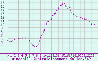 Courbe du refroidissement olien pour Herbault (41)