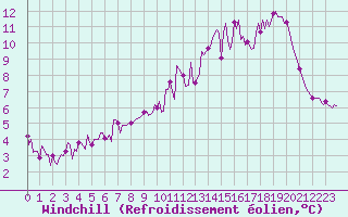 Courbe du refroidissement olien pour Chatelus-Malvaleix (23)