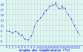 Courbe de tempratures pour Sisteron (04)