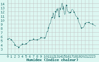 Courbe de l'humidex pour Leign-les-Bois (86)