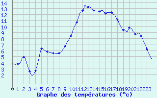 Courbe de tempratures pour Rmering-ls-Puttelange (57)