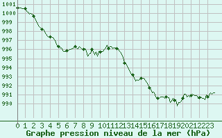 Courbe de la pression atmosphrique pour Sallles d