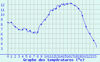 Courbe de tempratures pour La Meyze (87)