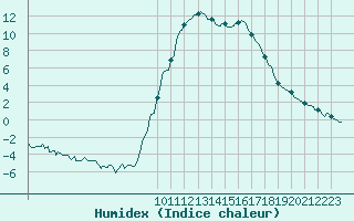 Courbe de l'humidex pour Lans-en-Vercors (38)