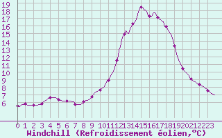 Courbe du refroidissement olien pour Rmering-ls-Puttelange (57)
