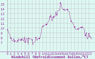 Courbe du refroidissement olien pour Isle-sur-la-Sorgue (84)