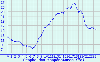 Courbe de tempratures pour Dounoux (88)