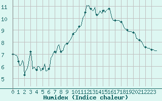 Courbe de l'humidex pour Orschwiller (67)