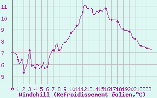 Courbe du refroidissement olien pour Orschwiller (67)