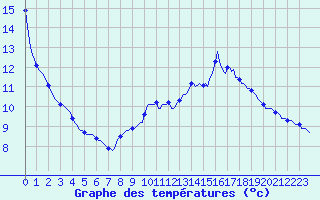 Courbe de tempratures pour Ancey (21)