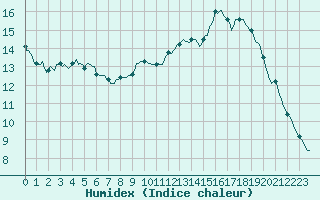 Courbe de l'humidex pour Carrion de Calatrava (Esp)