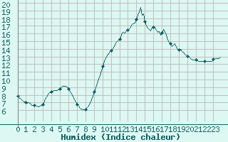 Courbe de l'humidex pour Saint-Jean-de-Vedas (34)